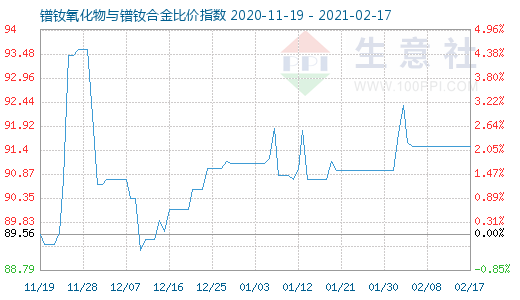 2月17日镨钕氧化物与镨钕合金比价指数图