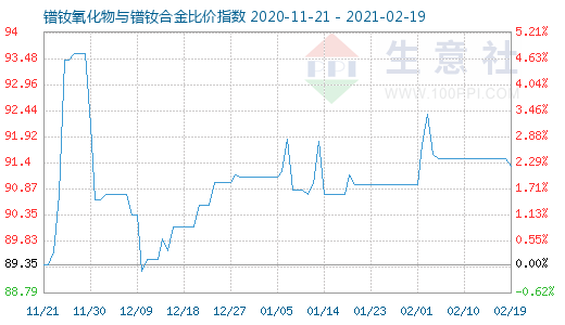 2月19日镨钕氧化物与镨钕合金比价指数图