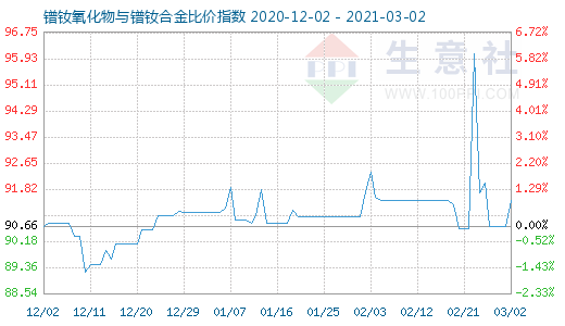 3月2日镨钕氧化物与镨钕合金比价指数图