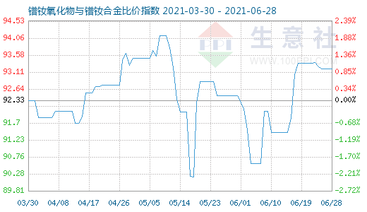 6月28日镨钕氧化物与镨钕合金比价指数图