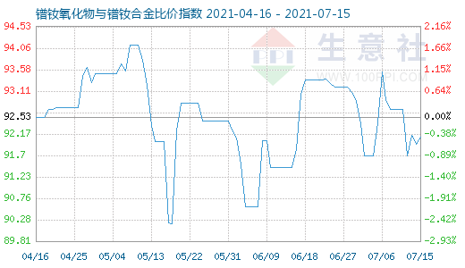 7月15日镨钕氧化物与镨钕合金比价指数图