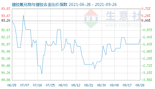 9月26日镨钕氧化物与镨钕合金比价指数图