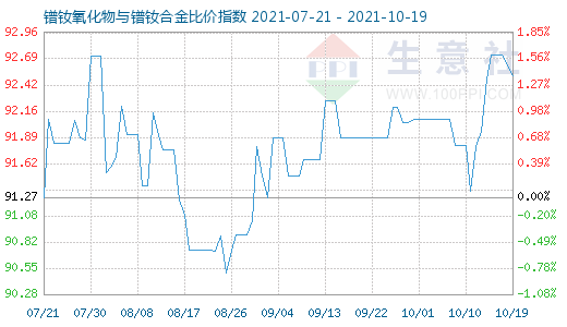 10月19日镨钕氧化物与镨钕合金比价指数图