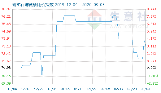 3月3日磷矿石与黄磷比价指数图