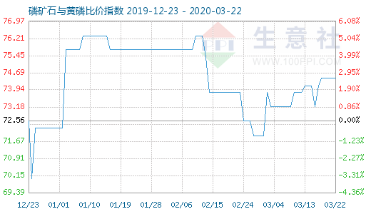 3月22日磷矿石与黄磷比价指数图