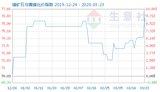 3月23日磷矿石与黄磷比价指数图