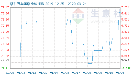 3月24日磷矿石与黄磷比价指数图