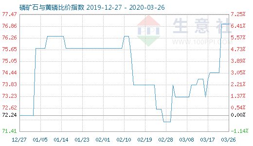 3月26日磷矿石与黄磷比价指数图