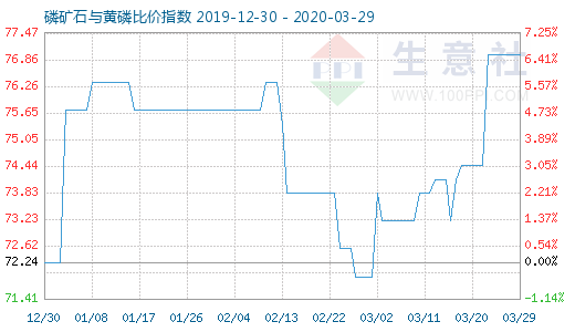 3月29日磷矿石与黄磷比价指数图