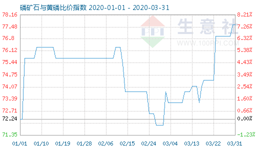 3月31日磷矿石与黄磷比价指数图