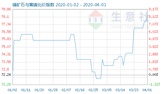 4月1日磷矿石与黄磷比价指数图