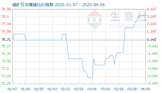 4月6日磷矿石与黄磷比价指数图