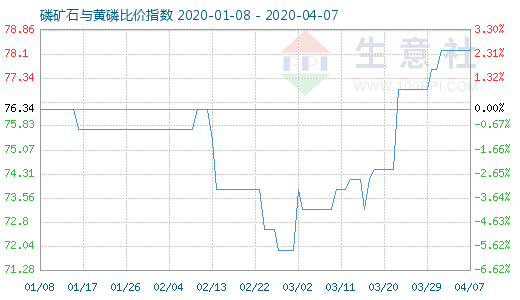 4月7日磷矿石与黄磷比价指数图