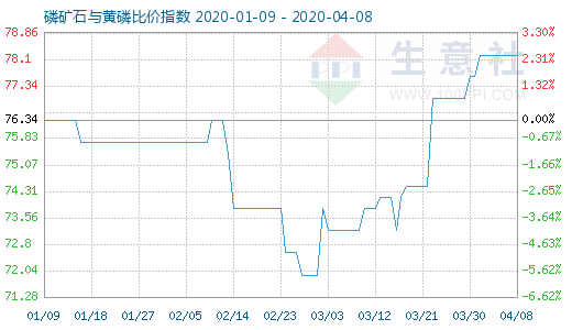 4月8日磷矿石与黄磷比价指数图