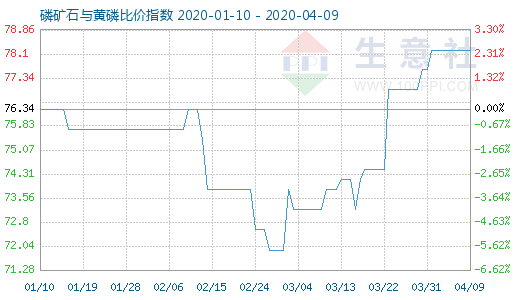 4月9日磷矿石与黄磷比价指数图