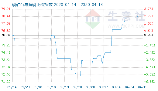 4月13日磷矿石与黄磷比价指数图