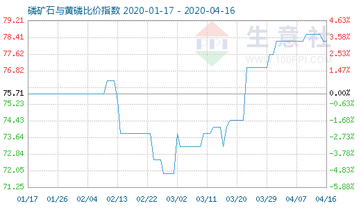 4月16日磷矿石与黄磷比价指数图