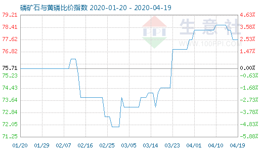 4月19日磷矿石与黄磷比价指数图