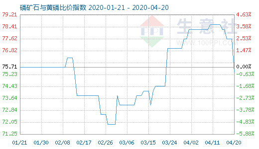 4月20日磷矿石与黄磷比价指数图