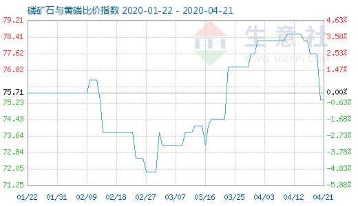 4月21日磷矿石与黄磷比价指数图