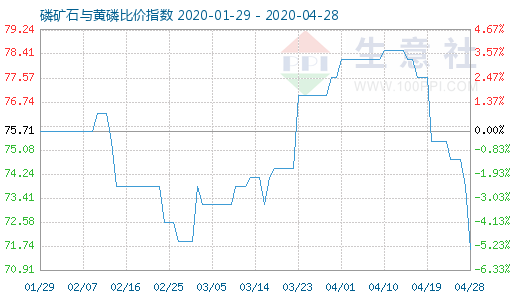 4月28日磷矿石与黄磷比价指数图