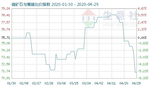 4月29日磷矿石与黄磷比价指数图