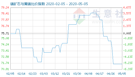 5月5日磷矿石与黄磷比价指数图