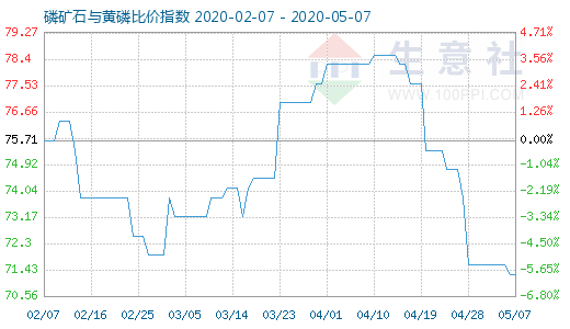 5月7日磷矿石与黄磷比价指数图