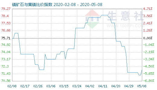 5月8日磷矿石与黄磷比价指数图