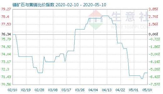 5月10日磷矿石与黄磷比价指数图