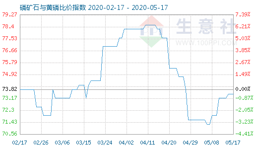 5月17日磷矿石与黄磷比价指数图