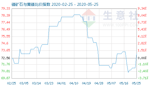 5月25日磷矿石与黄磷比价指数图