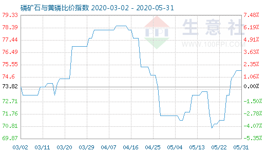 5月31日磷矿石与黄磷比价指数图