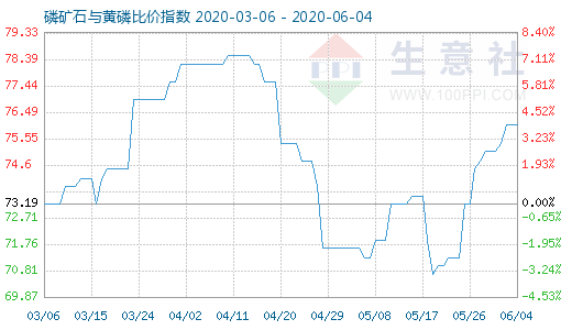 6月4日磷矿石与黄磷比价指数图