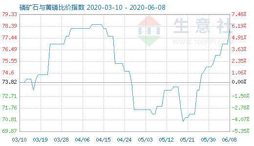 6月8日磷矿石与黄磷比价指数图