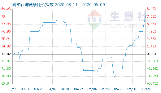 6月9日磷矿石与黄磷比价指数图