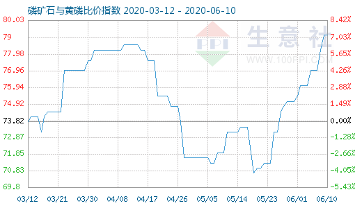 6月10日磷矿石与黄磷比价指数图