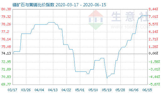 6月15日磷矿石与黄磷比价指数图