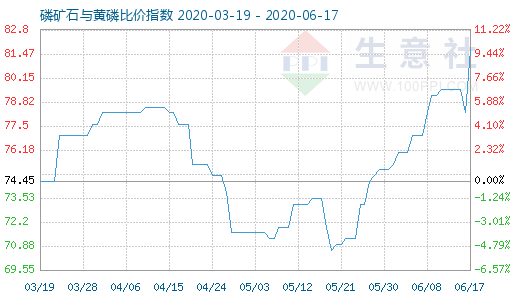 6月17日磷矿石与黄磷比价指数图