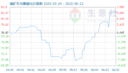 6月22日磷矿石与黄磷比价指数图