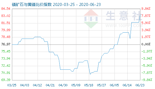 6月23日磷矿石与黄磷比价指数图