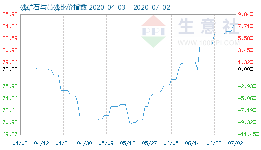 7月2日磷矿石与黄磷比价指数图