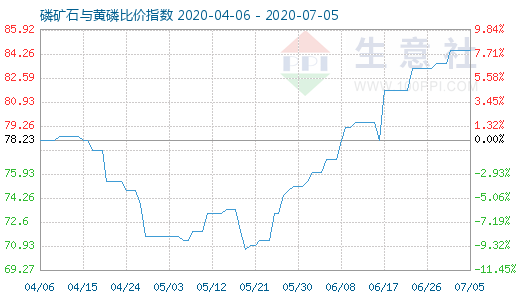 7月5日磷矿石与黄磷比价指数图