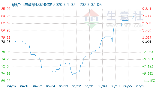 7月6日磷矿石与黄磷比价指数图