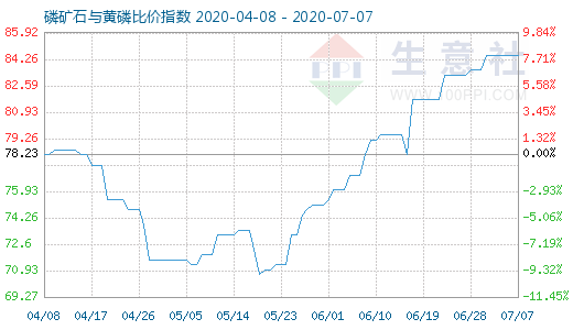 7月7日磷矿石与黄磷比价指数图