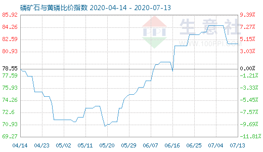 7月13日磷矿石与黄磷比价指数图