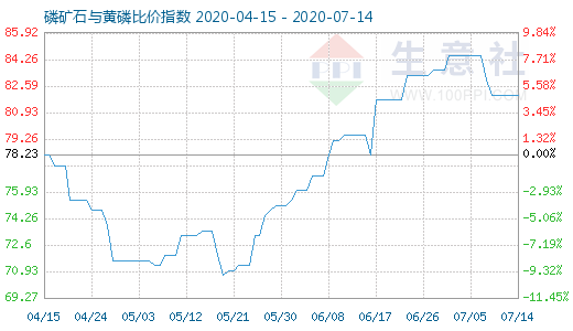 7月14日磷矿石与黄磷比价指数图