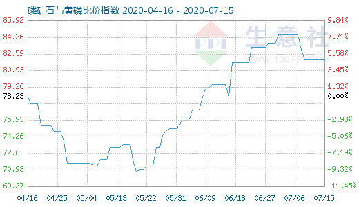 7月15日磷矿石与黄磷比价指数图