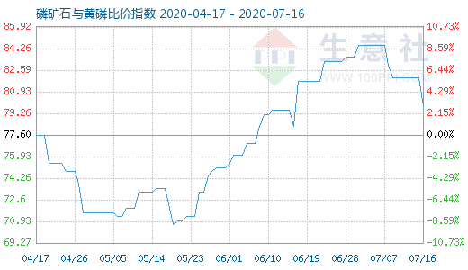 7月16日磷矿石与黄磷比价指数图