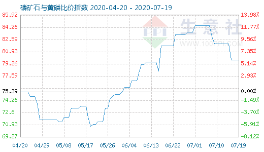 7月19日磷矿石与黄磷比价指数图